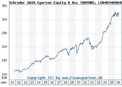 Chart: Schroder GAIA Egerton Equity A Acc (A0YHN2 LU0463469048)