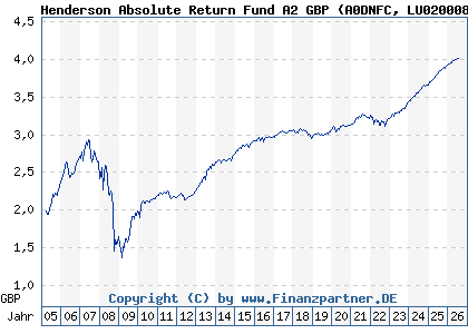 Chart: Henderson Absolute Return Fund A2 GBP (A0DNFC LU0200083342)