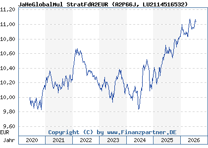 Chart: JaHeGlobalMul StratFdA2EUR (A2P66J LU2114516532)
