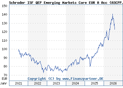 Chart: Schroder ISF QEP Emerging Markets Core EUR A Acc (A3CPPJ LU2342519290)