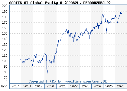 Chart: ACATIS AI Global Equity A (A2DR2L DE000A2DR2L2)