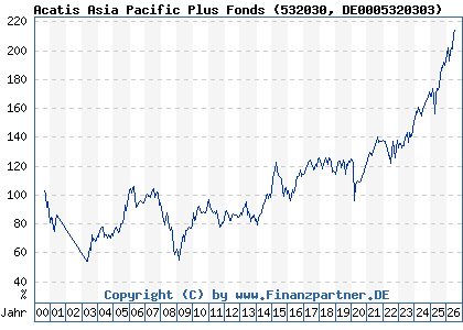 Chart: Acatis Asia Pacific Plus Fonds (532030 DE0005320303)