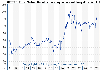 Chart: ACATIS Fair Value Modulor Verm&ouml;gensverwaltungsfds Nr 1 A (A0LHCM LU0278152516)