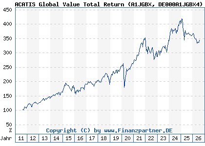 Chart: ACATIS Global Value Total Return (A1JGBX DE000A1JGBX4)