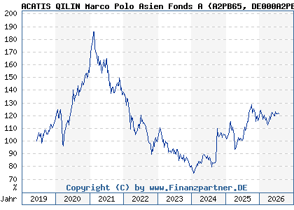 Chart: ACATIS QILIN Marco Polo Asien Fonds A (A2PB65 DE000A2PB655)