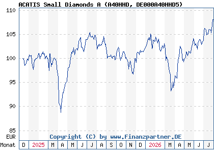 Chart: ACATIS Small Diamonds A (A40HHD DE000A40HHD5)
