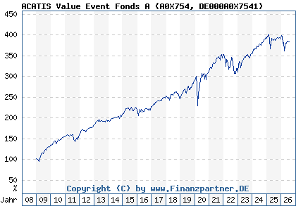 Chart: ACATIS Value Event Fonds A (A0X754 DE000A0X7541)