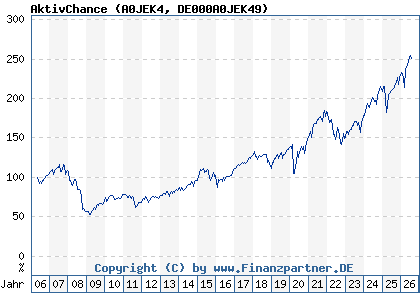 Chart: AktivChance (A0JEK4 DE000A0JEK49)