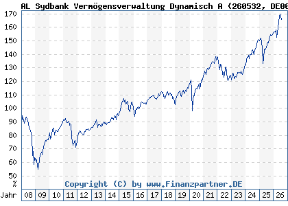 Chart: AL Sydbank Verm&ouml;gensverwaltung Dynamisch A (260532 DE0002605326)