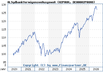 Chart: ALSydbankVerm&ouml;gensveAusgewoA (A2P0UH DE000A2P0UH8)