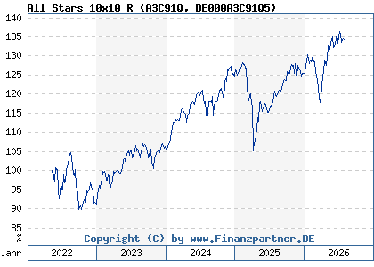 Chart: All Stars 10x10 R (A3C91Q DE000A3C91Q5)