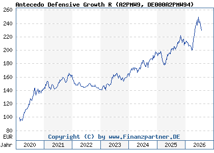 Chart: Antecedo Defensive Growth R (A2PMW9 DE000A2PMW94)