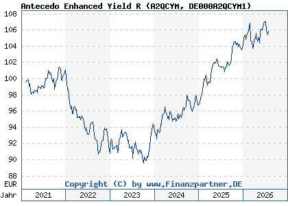 Chart: Antecedo Enhanced Yield R (A2QCYM DE000A2QCYM1)