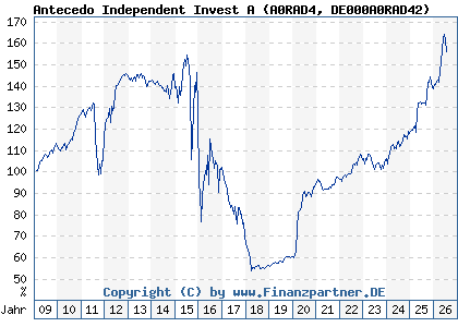 Chart: Antecedo Independent Invest A (A0RAD4 DE000A0RAD42)