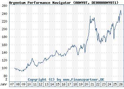 Chart: Argentum Performance Navigator (A0MY0T DE000A0MY0T1)