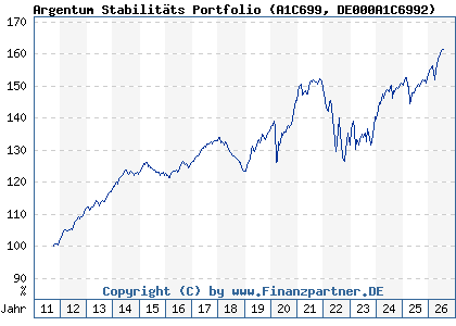 Chart: Argentum Stabilit&auml;ts Portfolio (A1C699 DE000A1C6992)
