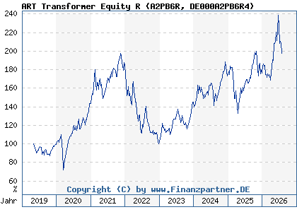 Chart: ART Transformer Equity R (A2PB6R DE000A2PB6R4)