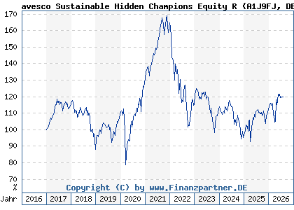 Chart: avesco Sustainable Hidden Champions Equity R (A1J9FJ DE000A1J9FJ5)
