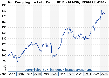 Chart: AvH Emerging Markets Fonds UI B (A1145G DE000A1145G6)