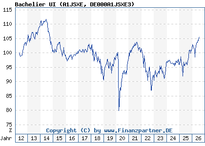 Chart: Bachelier UI (A1JSXE DE000A1JSXE3)