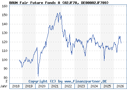 Chart: BAUM Fair Future Fonds A (A2JF70 DE000A2JF709)