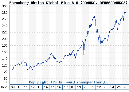 Chart: Berenberg Aktien Global Plus R A (A0MWKG DE000A0MWKG3)