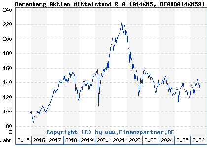 Chart: Berenberg Aktien Mittelstand R A (A14XN5 DE000A14XN59)