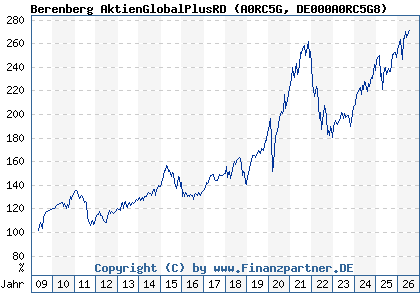 Chart: Berenberg AktienGlobalPlusRD (A0RC5G DE000A0RC5G8)