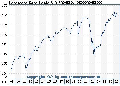 Chart: Berenberg Euro Bonds R A (A0MZ30 DE000A0MZ309)