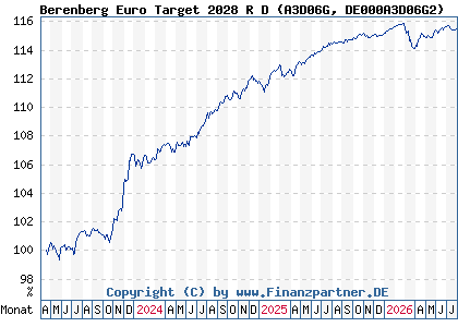Chart: Berenberg Euro Target 2028 R D (A3D06G DE000A3D06G2)