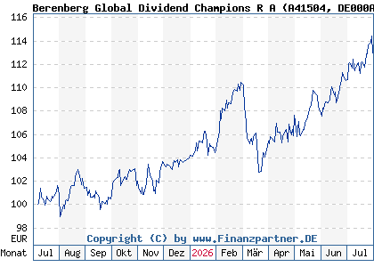 Chart: Berenberg Global Dividend Champions R A (A41504 DE000A415044)