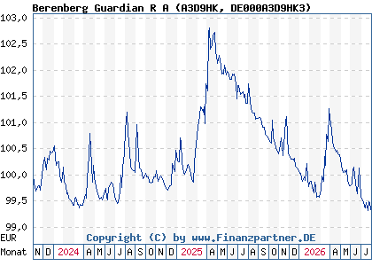 Chart: Berenberg Guardian R A (A3D9HK DE000A3D9HK3)