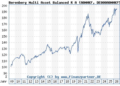 Chart: Berenberg Multi Asset Balanced R A (A0MWKF DE000A0MWKF5)