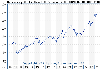 Chart: Berenberg Multi Asset Defensive R D (A1C0UM DE000A1C0UM4)