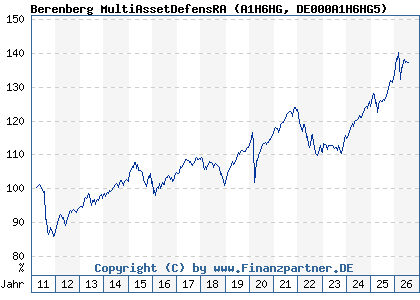 Chart: Berenberg MultiAssetDefensRA (A1H6HG DE000A1H6HG5)
