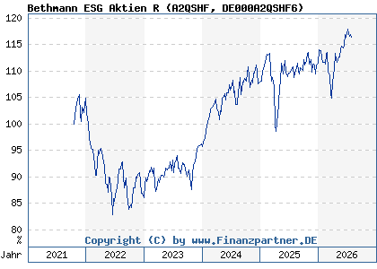Chart: Bethmann ESG Aktien R (A2QSHF DE000A2QSHF6)