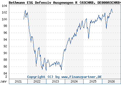Chart: Bethmann ESG Defensiv Ausgewogen R (A3CWRB DE000A3CWRB4)