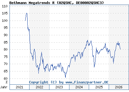 Chart: Bethmann Megatrends R (A2QSHC DE000A2QSHC3)