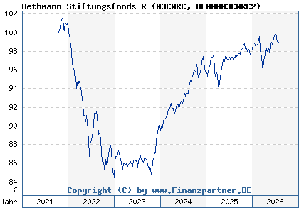 Chart: Bethmann Stiftungsfonds R (A3CWRC DE000A3CWRC2)
