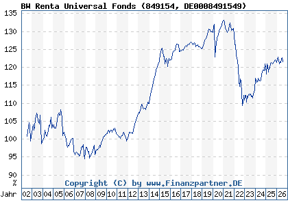 Chart: BW Renta Universal Fonds (849154 DE0008491549)