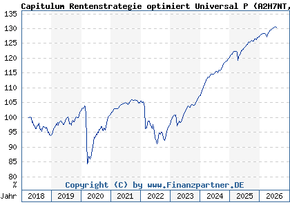 Chart: Capitulum Rentenstrategie optimiert Universal P (A2H7NT DE000A2H7NT3)