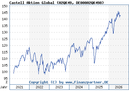 Chart: Castell Aktien Global (A2QK49 DE000A2QK498)