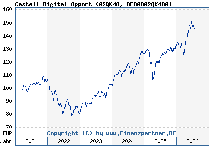 Chart: Castell Digital Opport (A2QK48 DE000A2QK480)