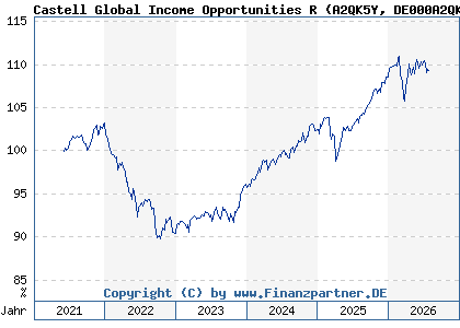Chart: Castell Global Income Opportunities R (A2QK5Y DE000A2QK5Y0)