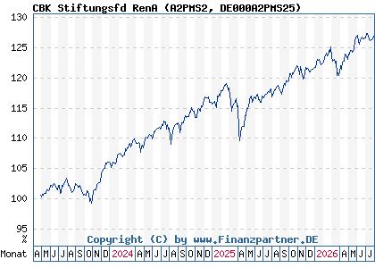 Chart: CBK Stiftungsfd RenA (A2PMS2 DE000A2PMS25)