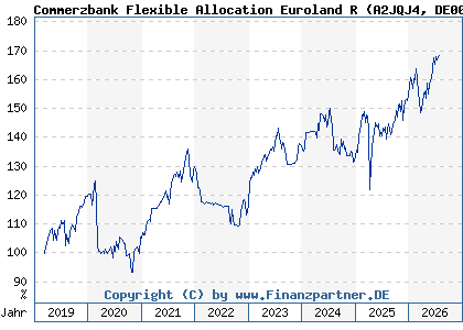 Chart: Commerzbank Flexible Allocation Euroland R (A2JQJ4 DE000A2JQJ46)