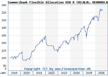 Chart: Commerzbank Flexible Allocation USA R (A2JQJ6 DE000A2JQJ61)