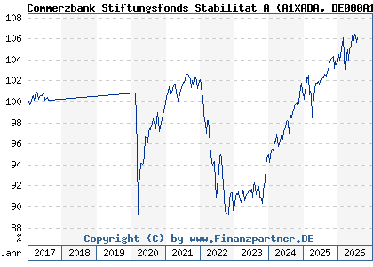 Chart: Commerzbank Stiftungsfonds Stabilit&auml;t A (A1XADA DE000A1XADA2)