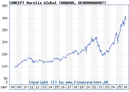 Chart: CONCEPT Aurelia Global (A0Q8A0 DE000A0Q8A07)