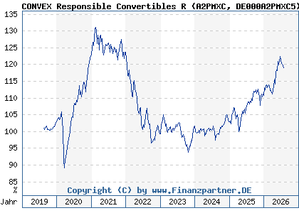 Chart: CONVEX Responsible Convertibles R (A2PMXC DE000A2PMXC5)